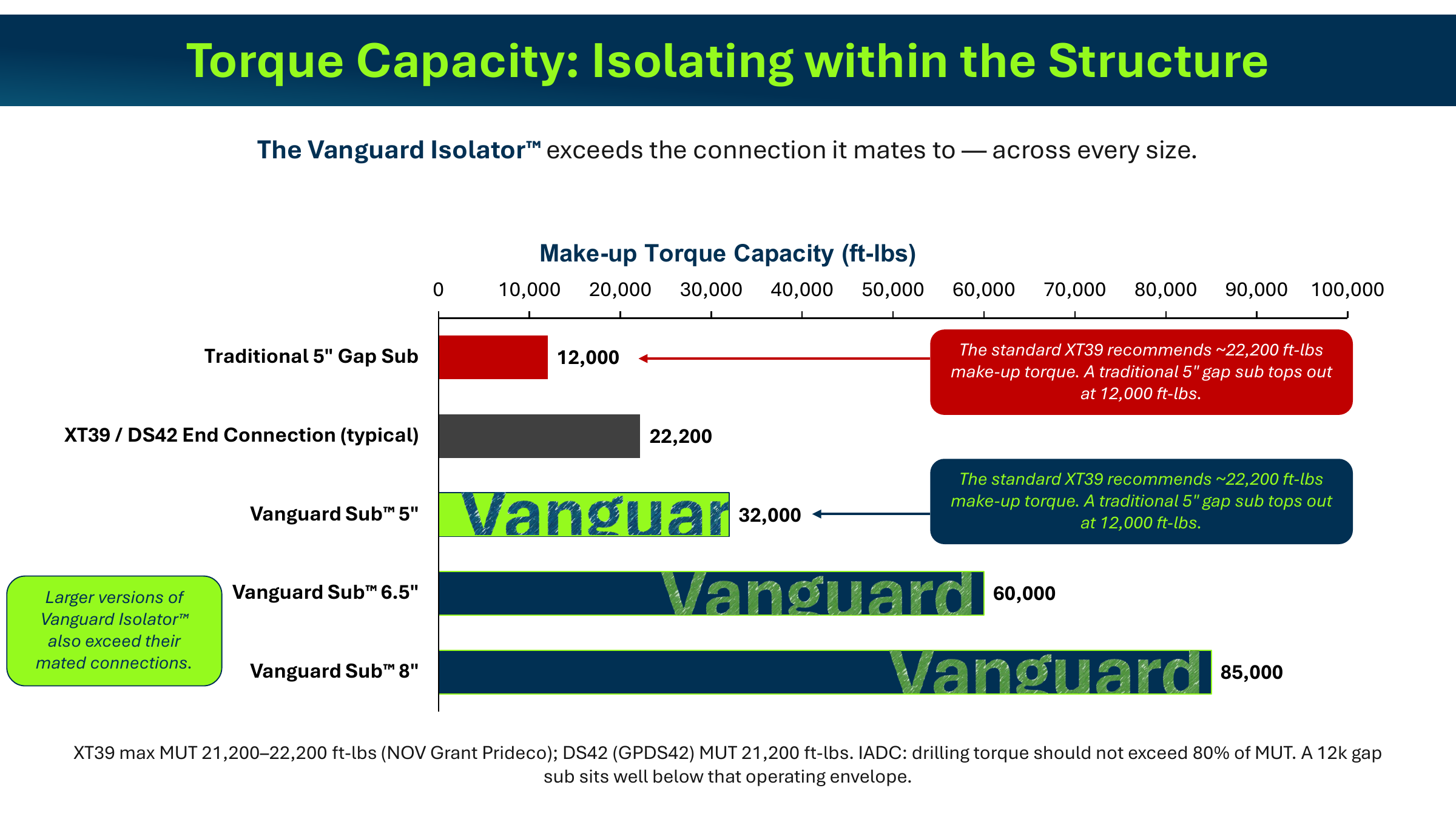 Make-up torque chart: Traditional 5-inch gap sub 12,000 ft-lbs; XT39/DS42 end connection 22,200; Vanguard 5-inch 32,000; Vanguard 6.5-inch 60,000; Vanguard 8-inch 85,000 ft-lbs.